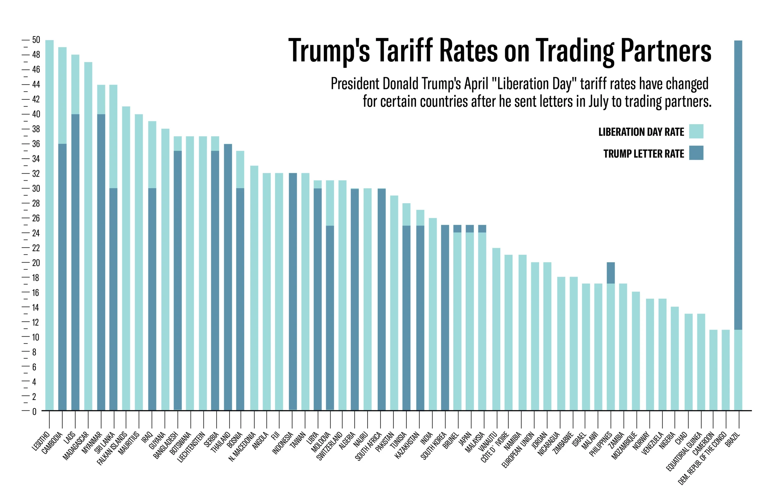 Chart of the latest tariff rates as of July 12, 2025. (Joana Suleiman/Washington Examiner)