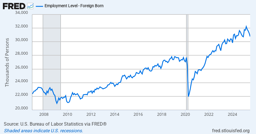U.S. Bureau of Labor Statistics / Federal Reserve Bank of St. Louis