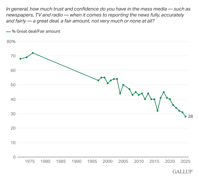 Gallup media trust survey.