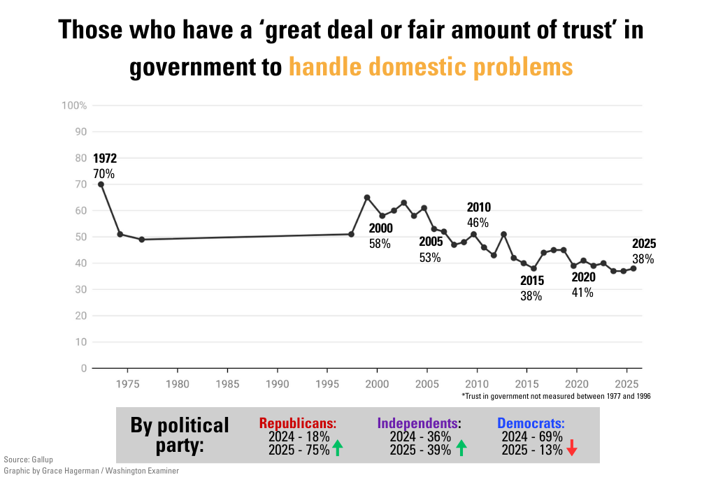 Chart showing polling about levels of trust in government to handle domestic problems.