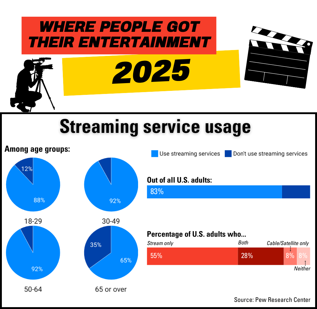 Chart showing how many people use streaming services.