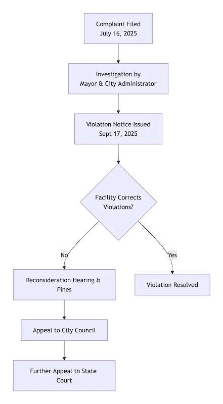 The city council laid out the permit revocation process and where the city stands with repealing ICE’s land-use agreement. (Portland.gov)