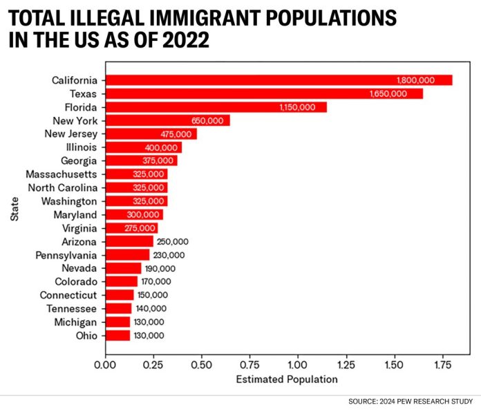 Graph showing illegal immigrant populations in 2022 by state